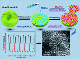 Graphical abstract: In situ catalyzed and nanoconfined magnesium hydride nanocrystals in a Ni-MOF scaffold for hydrogen storage