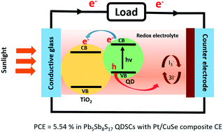Graphical abstract: Pt/CuSe: a new counter electrode for polyiodide reduction in quantum dot-sensitized solar cells