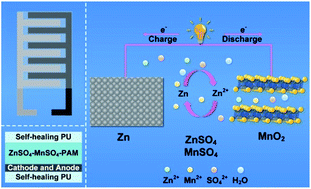 Graphical abstract: A laser etched zinc ion microbattery with excellent flexibility and self-healability