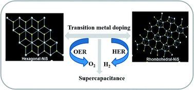 Graphical abstract: Unusual doping induced phase transitions in NiS via solventless synthesis enabling superior bifunctional electrocatalytic activity