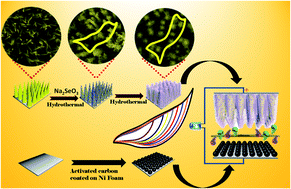 Graphical abstract: Engineering of hierarchical NiCoSe2@NiMn-LDH core-shell nanostructures as a high-performance positive electrode material for hybrid supercapacitors