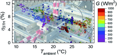 Graphical abstract: Effect of the ambient conditions on the operation of a large-area integrated photovoltaic-electrolyser