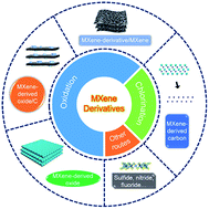 Graphical abstract: MXene derivatives for energy storage applications