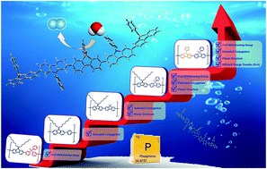 Graphical abstract: Design and synthesis of phenylphosphine oxide-based polymer photocatalysts for highly efficient visible-light-driven hydrogen evolution