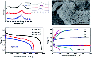 Graphical abstract: Novel Ni and Al doped manganese oxide (NixAlyMnzO2) ternary catalyst materials synthesized by a homogeneous precipitation method for high performance air electrodes of lithium–oxygen batteries