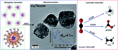 Graphical abstract: CO2 electroreduction to fuels on mesoporous carbon-embedded copper nanoparticles