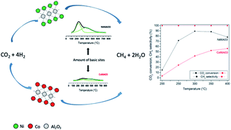 Graphical abstract: CO2 methanation over Ni–Al and Co–Al LDH-derived catalysts: the role of basicity