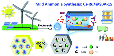 Graphical abstract: Well-ordered Cs–Ru/@SBA-15 nanocomposite materials for low pressure ammonia synthesis