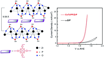 Graphical abstract: Cobalt porphyrin intercalation into zirconium phosphate layers for electrochemical water oxidation