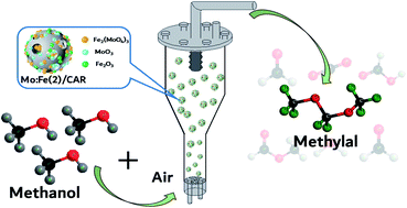 Graphical abstract: Effects of the support on bifunctional one-step synthesis of methylal via methanol oxidation catalysed by Fe–Mo-based bifunctional catalysts