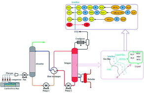 Graphical abstract: Mass transfer characteristics and energy penalty analysis of MEA regeneration process in packed column