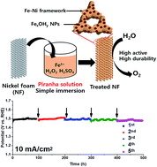 Graphical abstract: High performance binder-free Fe–Ni hydroxides on nickel foam prepared in piranha solution for the oxygen evolution reaction