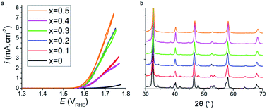 Graphical abstract: Boosting the oxygen evolution activity in non-stoichiometric praseodymium ferrite-based perovskites by A site substitution for alkaline electrolyser anodes