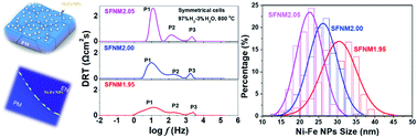 Graphical abstract: Understanding the A-site non-stoichiometry in perovskites: promotion of exsolution of metallic nanoparticles and the hydrogen oxidation reaction in solid oxide fuel cells