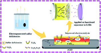 Graphical abstract: A facile electrochemical strategy for engineering sulfur deficiencies of CdS nanosheets to promote the catalytic conversion of polysulfides for lithium–sulfur batteries