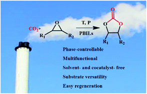 Graphical abstract: Phase-controllable polymerized ionic liquids for CO2 fixation into cyclic carbonates