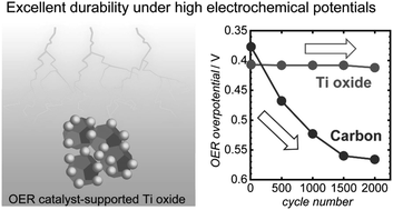 Graphical abstract: Metal oxide electrocatalyst support for carbon-free durable electrodes with excellent corrosion resistance at high potential conditions