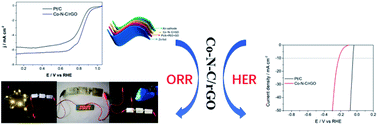 Graphical abstract: Highly active Co–N-doped graphene as an efficient bifunctional electrocatalyst (ORR/HER) for flexible all-solid-state zinc–air batteries