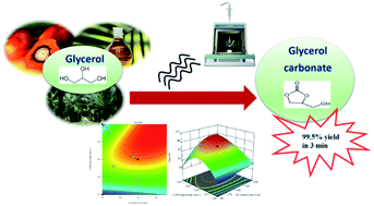 Graphical abstract: Process optimization and kinetics of microwave assisted transesterification of crude glycerol for the production of glycerol carbonate