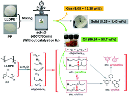 Graphical abstract: Supercritical water co-liquefaction of LLDPE and PP into oil: properties and synergy