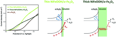 Graphical abstract: Understanding the role of nickel–iron (oxy)hydroxide (NiFeOOH) electrocatalysts on hematite photoanodes