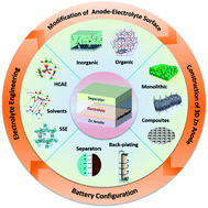 Graphical abstract: The strategies of boosting the performance of highly reversible zinc anodes in zinc-ion batteries: recent progress and future perspectives