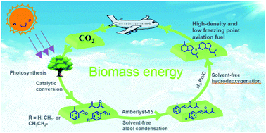 Graphical abstract: Synthesis of renewable aviation fuel additives with aromatic aldehydes and methyl isobutyl ketone under solvent-free conditions