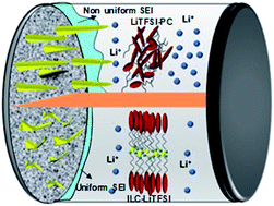 Graphical abstract: Anisotropic mass transport using ionic liquid crystalline electrolytes to suppress lithium dendrite growth