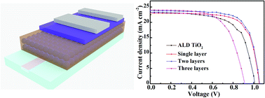 Graphical abstract: In situ growth of an opal-like TiO2 electron transport layer by atomic layer deposition for perovskite solar cells