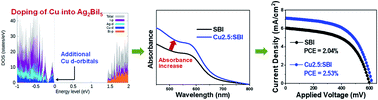 Graphical abstract: Enhancement of the photovoltaic properties of Ag2BiI5 by Cu doping