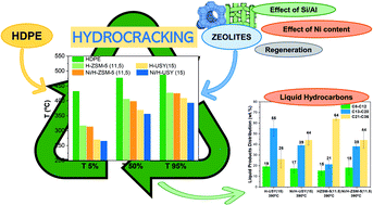 Graphical abstract: H-USY and H-ZSM-5 zeolites as catalysts for HDPE conversion under a hydrogen reductive atmosphere