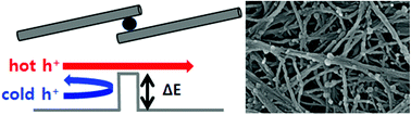 Graphical abstract: Thermoelectric all-carbon heterostructures for a flexible thermoelectric generator