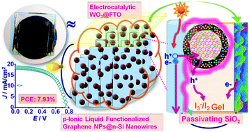 Graphical abstract: Graphene nanoparticles-decorated silicon nanowires with tungsten oxide counter electrode for quasi-solid state hybrid solar cells