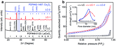 Graphical abstract: A facile method of selective dissolution for preparation of Co3O4/LaCoO3 as a bifunctional catalyst for Al/Zn–air batteries