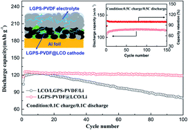 Graphical abstract: Solution-processable Li10GeP2S12 solid electrolyte for a composite electrode in all-solid-state lithium batteries
