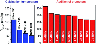 Graphical abstract: Alternate cycles of CO2 storage and in situ hydrogenation to CH4 on Ni–Na2CO3/Al2O3: influence of promoter addition and calcination temperature