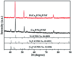 Graphical abstract: Ultra-low amount Pt-doped Co2P/Ni2P on nickel foam as an efficient electrocatalyst for the hydrogen evolution reaction in an alkaline electrolyte