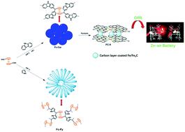 Graphical abstract: Ferrocene-based porous organic polymer derived N-doped porous carbon/Fe3C nanocrystal hybrids towards high-efficiency ORR for Zn–air batteries