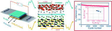 Graphical abstract: The rational design of hierarchical CoS2/CuCo2S4 for three-dimensional all-solid-state hybrid supercapacitors with high energy density, rate efficiency, and operational stability