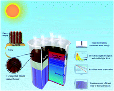 Graphical abstract: Hexagonal cluster Mn-MOF nanoflowers with super-hydrophilic properties for efficient and continuous solar-driven clean water production