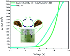 Graphical abstract: Hydrothermal combined with electrodeposition construction of a stable Co9S8/Ni3S2@NiFe-LDH heterostructure electrocatalyst for overall water splitting