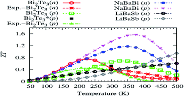 Graphical abstract: Extraordinary thermoelectric performance of NaBaBi with degenerate and highly non-parabolic bands compared to LiBaSb and Bi2Te3