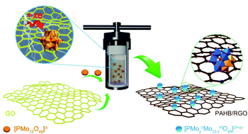 Graphical abstract: Preparation and capacitive properties of a free-standing phosphomolybdic acid heteropoly blue modified reduced graphite oxide composite