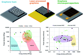 Graphical abstract: Recent trends in graphene supercapacitors: from large area to microsupercapacitors