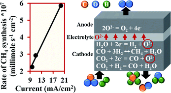 Graphical abstract: In situ synthesis of methane using Ag–GDC composite electrodes in a tubular solid oxide electrolytic cell: new insight into the role of oxide ion removal