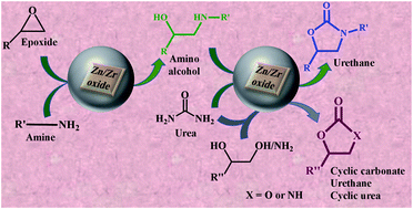 Graphical abstract: Synthesis of amino alcohols, cyclic urea, urethanes, and cyclic carbonates and tandem one-pot conversion of an epoxide to urethanes using a Zn–Zr bimetallic oxide catalyst