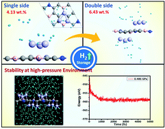 Graphical abstract: A first-principles study on double-sided decorated boron–nitrogen co-doped graphene by vanadium for enhanced low-temperature reversible hydrogen storage