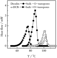 Graphical abstract: Nanoconfined gelation of polyacrylonitrile, poly(vinyl alcohol), and isotactic polypropylene probed by calorimetry