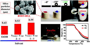 Graphical abstract: Bismaleimide bridged silsesquioxane aerogels with excellent heat resistance: effect of sol–gel solvent polarity