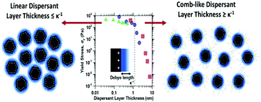 Graphical abstract: Dispersing nano- and micro-sized portlandite particulates via electrosteric exclusion at short screening lengths